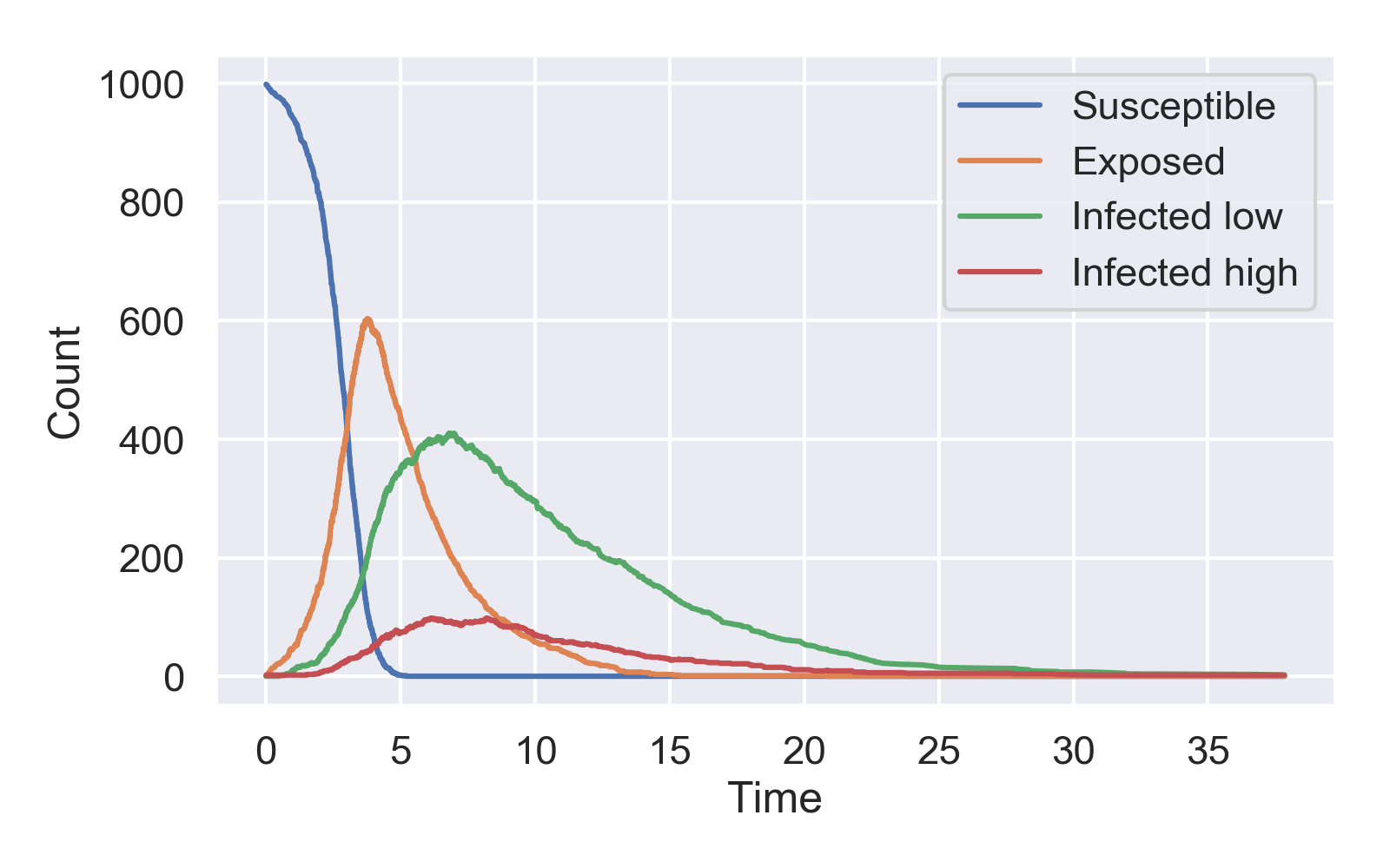 The simulated SEIR curves with high and low risk infections