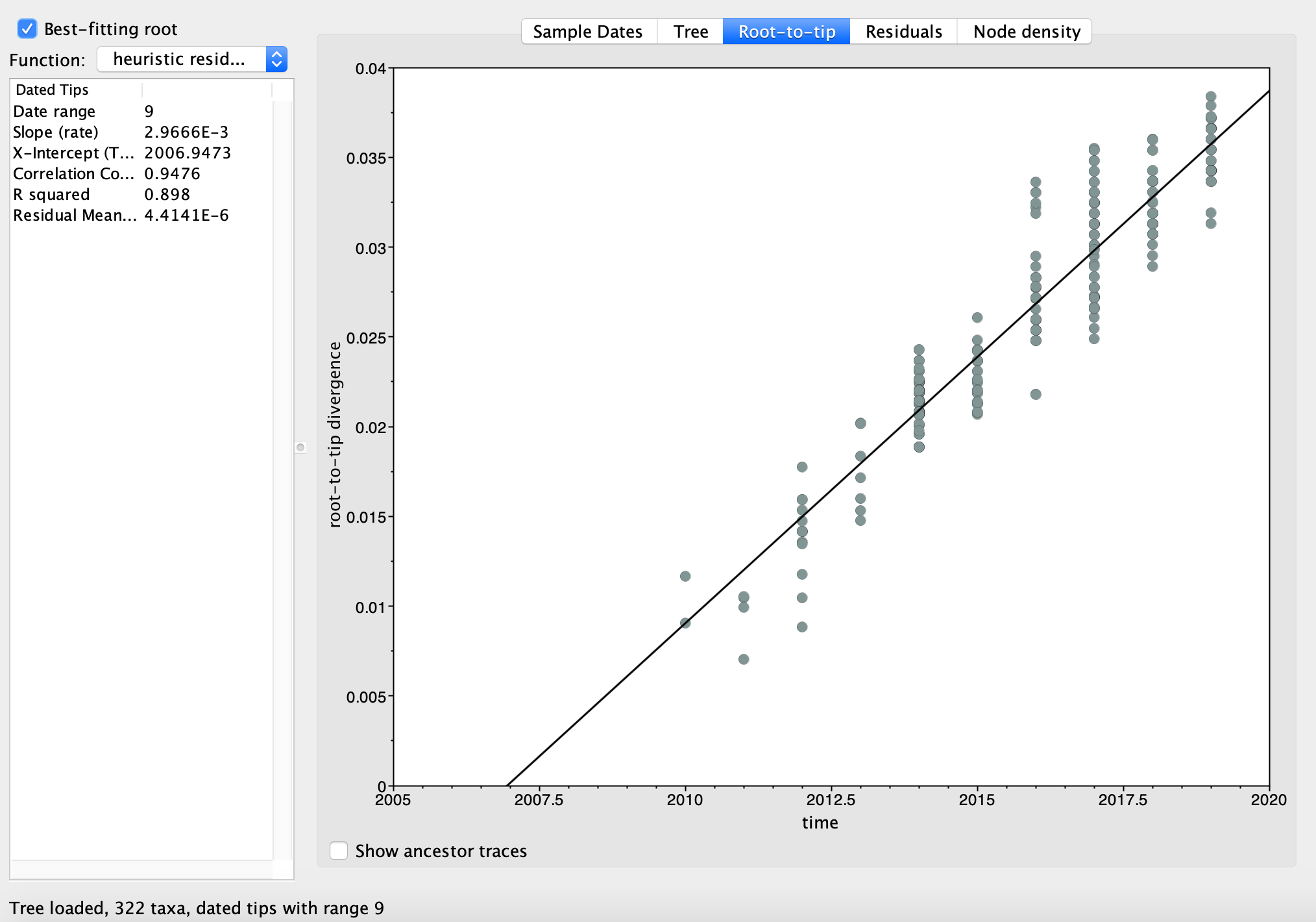 Root-to-tip regression on influenza tree